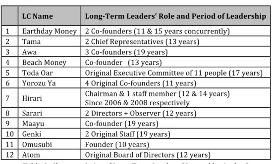 Table 8: Characteristics of Long-Term Leaders (Created by Author) 