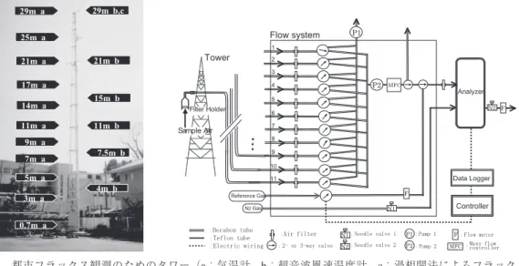 Fig. 3   Tower for urban flux measurement  （a, thermometer; b, sonic anemometer; c, instruments for eddy covariance  measurement） and multi-flow system for vertical CO 2 /H 2 O concentration profiles.