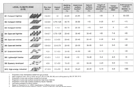 Table 2  Classification of urban climate field sites by  ‘Local Climate Zones’ . Modified from Stewart (2009).