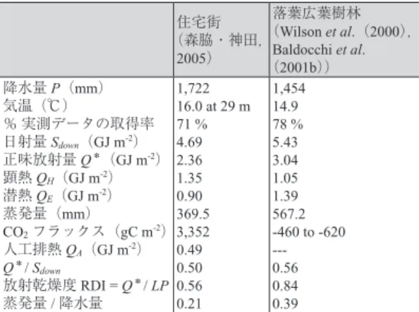 Table 3   Annual heat balance and flux of CO 2 . Modified from 