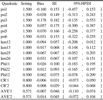 Table 2.3: Results of the quadratic function Logistic2 SettingstdBiasSE