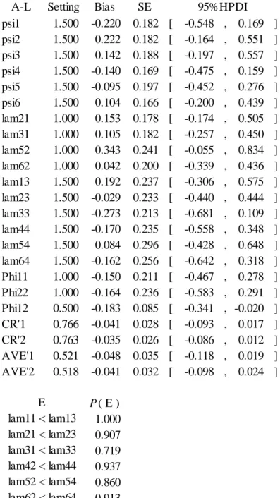 Table 2.4: Results of the asymmetric linear function 