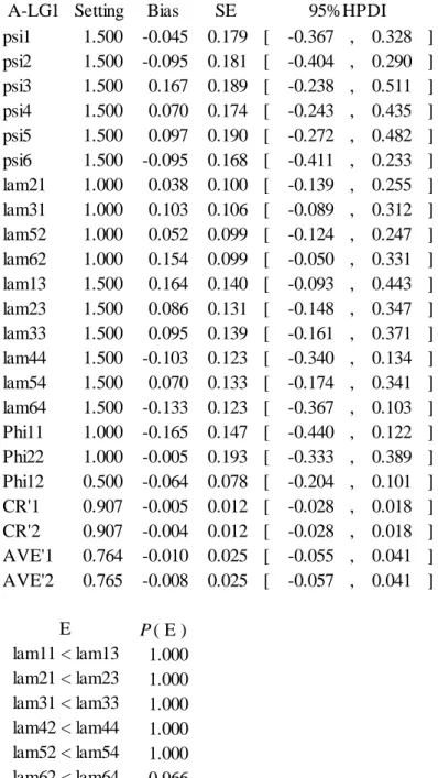 Table 2.5: Results of the asymmetric logistic function 