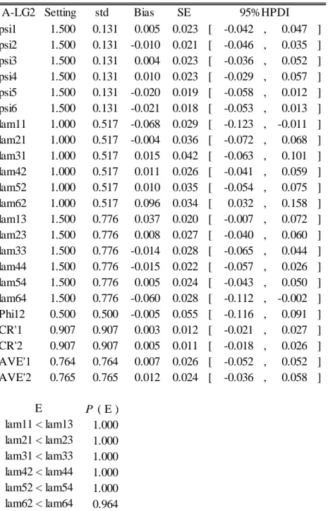 Table 2.6: Results of the asymmetric logistic function in practice 