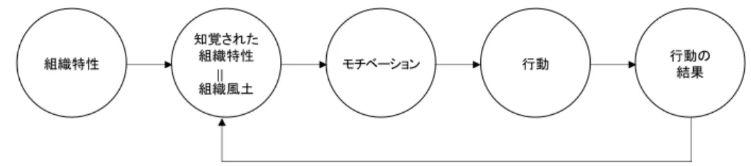 図 5-2  組織風土モデル  4.3  多様化に関する職場風土の主観的評価  本研究で着目する「多様化に関する職場風土」は、本来であれば職場レベル、つまり集団 単位で測定しなければならないが、本研究では、個人に知覚された「多様化に関する職場風 土の主観的評価」を用いる。なぜなら後述するが、本研究では企業を限定せずに Web 調査で データを収集するという方法論上の限界から、職場単位で「多様化に関する職場風土」を把 握することができないためである。 