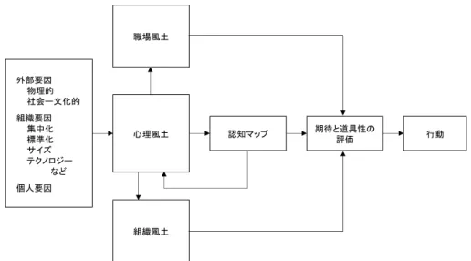 図 6-1  組織風土と行動  2.3  多様化に関する職場風土と女性の昇進意欲  女性の心理状況へ影響を及ぼすと推測される「多様化に関する職場風土」を測定する指標 には、 「多様な働き方に関する評価」 、 「性別役割分業に関する評価」 、 「性別職場構成の評価」 の 3 つを用いる。  第 1 の「多様な働き方に関する評価」は、個人の事情に合わせた多様な働き方の実現に関 する評価、短時間勤務利用者や時間外労働免除者に対する態度のことである。正木・村本 （2017）では「働き方の多様性に関する風土」が高い場