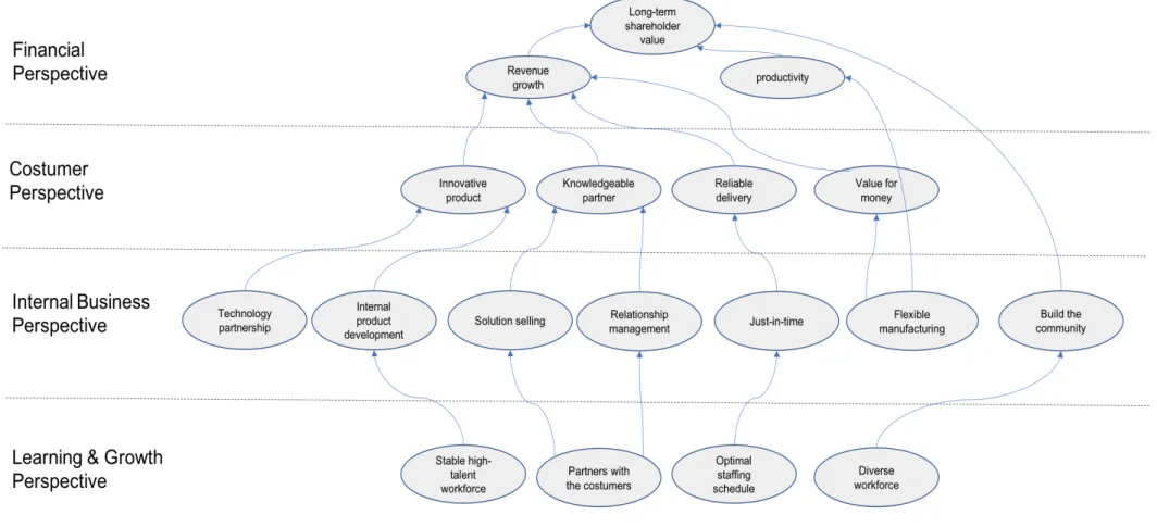 Figure 2.2 Example of strategy map (The Hi-Tek Manufacturing Company) 