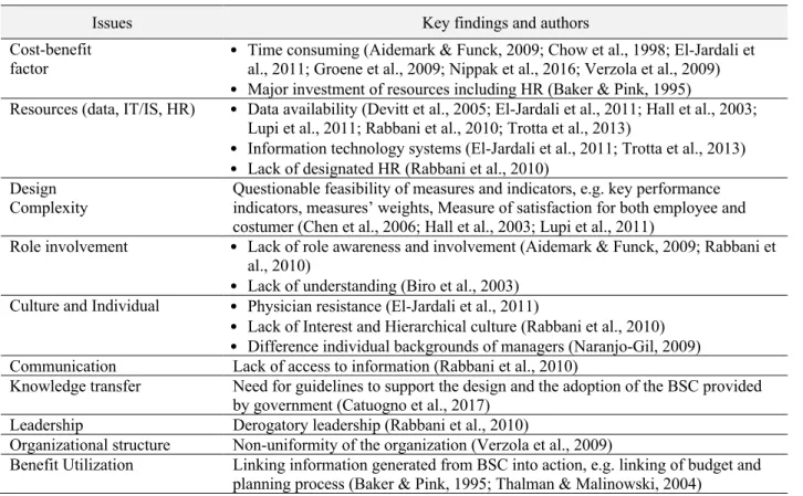 Table 2.4  Challenges in BSC adoption 