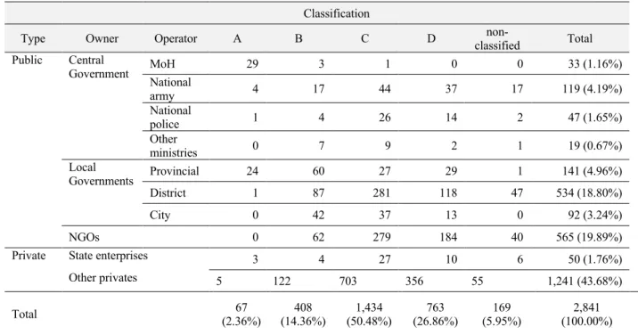 Table 4.2   Indonesian Hospitals based on their class, 2017 8