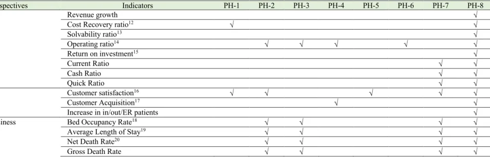 Table 4.5   Examples of BSC perspectives and indicators used by Indonesian public hospitals 