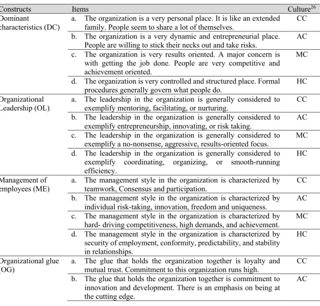 Table 5.2   Construct of organizational cultures 25