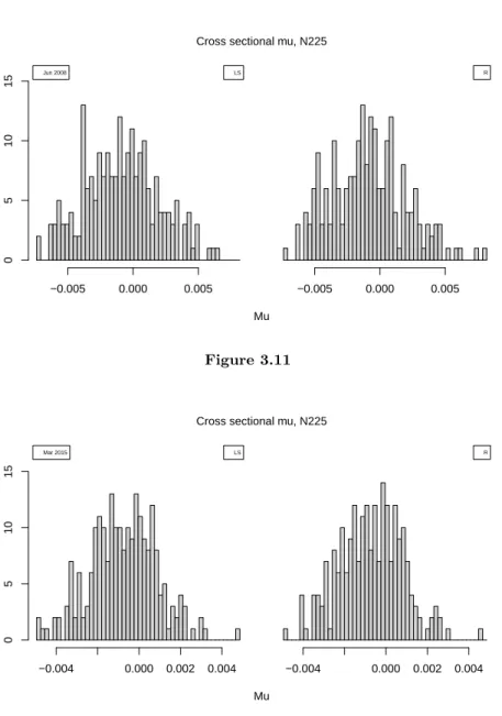 Figure 3.11 MuFrequency−0.004 0.000 0.002 0.004051015Mar 2015 LS MuFrequency−0.004 0.000 0.002 0.004 RMu