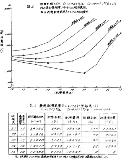 図 4 ，図 5 に取替周期を 1 年半としたときの取替基準 S および破損点b と期待費用 K(ff/∞ (S) ， この期待費用に総本数 M をかければ，復水器細管全体に対する期待費用 めとの関係を示した