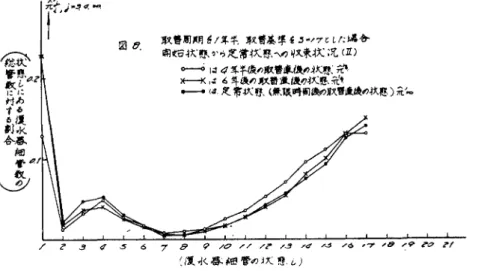 図 tl. 耳主管周期 ~/:年半取普基準吾 3 り 7' L/; 必告炉 開拓4え得、川之常状態へ司収和文;吃 (1I) •--0  loI 4~半~"玖瞥i阜1及川え得、話 ト-j( I~  "耳d民的取告虚像の~K降、市 ー- ，it 月E 常玖:響、 t無，l~時間後押買え智1tt車両4え@.)え」主唱吋L12 浸水忌細管欽 8Jf柑仇園事政に付する副会」 /    .3  ~  