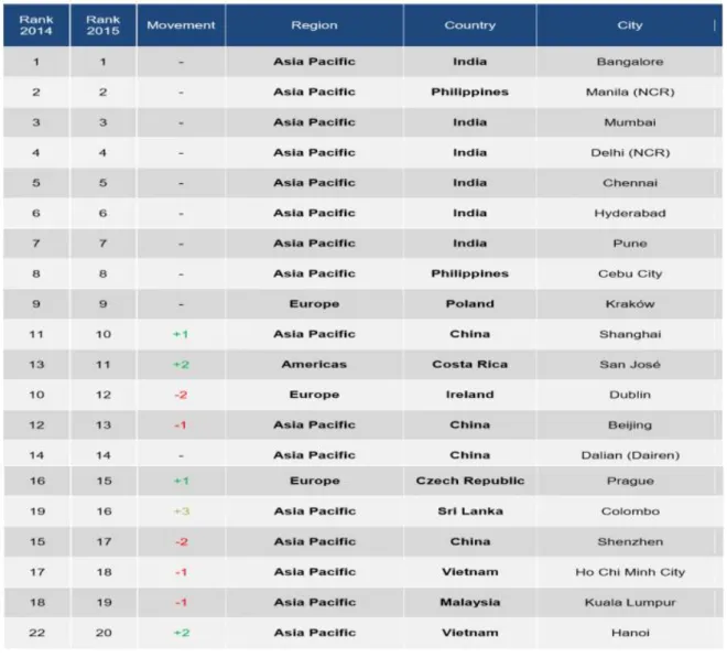 図 3 世界アウトソーシング都市ランキング (Tholons) 出所：『 2015 Top 100 Outsourcing Destinations 』。
