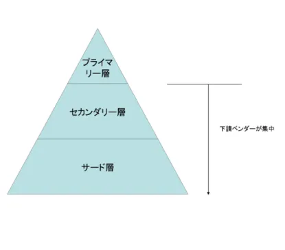 図 4 日本ソフトウェア産業における業界ピラミッド構造 出所：佐藤 [2008]15 頁により著者作成。 製造業においては 1980 年代大連経済技術開発区の設置に伴って，多くの日本企業が大連 に生産拠点を設立している。それに比べて日本企業による大連市へのオフショア開発発注 はかなり遅れて始まって， 2001 年頃から本格的な取引段階に入った（梅澤 [2007] ）。 大連の地場企業や外資系企業の拠点が主に手がけていたのはソフトウェアの対日オフシ ョア開発サービスであったため，大連におけるオフショア開発は，