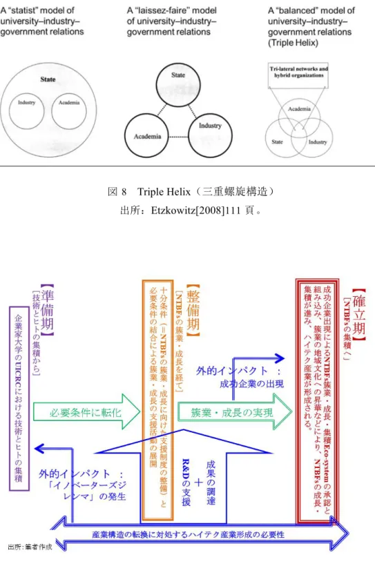 図 8 Triple Helix （三重螺旋構造） 出所： Etzkowitz[2008] 111 頁。 図 9 NTBFs 簇業・成長・集積 Eco-system 構築モデル 出所： 西澤 [2012a]51 頁 。 これらのエコシステム論で鍵とされているのは，価値創造という目的に向かって諸要素 が協働するシステム化のあり方である。この点において，エコシステム論はクラスター論 にない特徴を備えている。第一に，立地の近接性を前提とすることなく，目的に向かって
