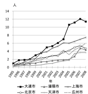 図 14 中国主要都市における人口１万人当たりの日本語能力試験１級受験者数推移 出所：『中国城市統計年鑑』および国際交流基金データより川端望と張艶が作成。 3) 対日オフショア開発における人材問題 ソフトウェア・ ITES 産業は，一般的にもその発展を人的能力に決定的に依存している。 そして対日オフショア開発の場合，さらに人材や組織には独自の要件が求められる。日本 企業はオフショア開発を行う際，仕様書の作成やチェックなどの作業を日本語で行うから である。また ITES 分野でも日本語対応が求められることは，