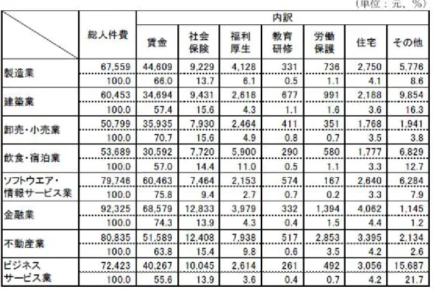 表 6 大連市の業種別人件費 出所：渕田 [2013] 。 また，新たなオフショア開発拠点も台頭して，大連市と競合している。日本では，多く の企業がベトナムに注目するようになった（情報処理推進機構 IT 人材育成本部編 [2011] ）。 中国の内陸部でも，成都や沿海部の無錫など，ソフトウェア産業を重視し，人材とコスト の面に恵まれた都市が出現している。実際，大連の企業の中でも単純入力を内陸あるいは 北方へ移すことを考えている企業もある。 一方，前述したように，中国のソフトウェア・ ITES 市場が急速に成