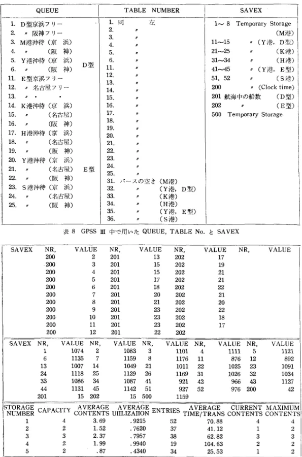 表 8 GPSS  m 中で用いた QUEUE ， TABLE  No. と SAVEX