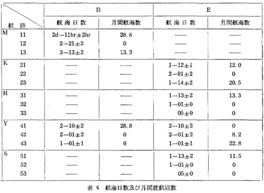 表 5 同時積地荷役可能隻数及び最小沖待許容隻数