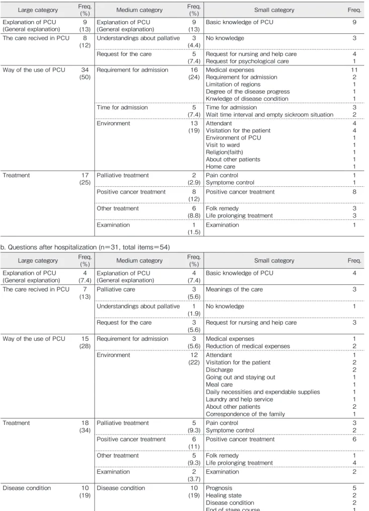 Table 4　Questions in family members before and after hospitalization a. Questions before hospitalization (n＝31, total items＝68)