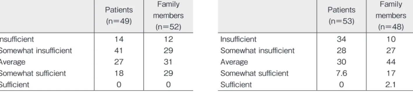 Table 1　 The  level  of  information  about  PCU  held  by  patients and family members before PCU  admis-sion as evaluated by nurses (％)