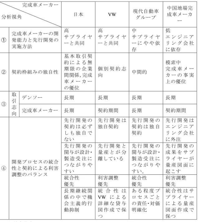 表 4 － 1 ：  取引統治のマトリックスで分析するデンソーと完成車メーカー間の取引関係  出所：筆者作成。  (1)  完成車メーカーの開発能力と先行開発の実施方法  完成車メーカーの開発能力によって，部品メーカーが先行開発へ関与する取引形態も変 化する。日系完成車メーカーと VW の場合，完成車メーカーの技術能力が高く，特殊な技 術を持つ部品メーカーとの共同で更に車の高性能化を目指し，先行開発は共同で行う。一 方，現代自動車グループでは，先行開発を部品メーカーに依存する部分も残っている。中 国の地場系