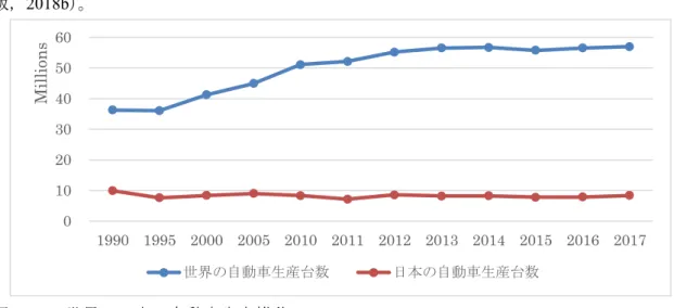 図 1 － 2 世界・日本の自動車生産推移 