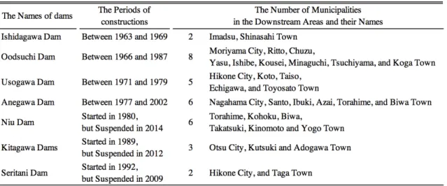 Figure 3.3 shows the locations of flood control dams in Shiga Prefecture and their downstream areas