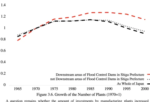 Table  3.8  describes  the  estimation  results.  Column  (1)  uses  the  natural  logarithm  of  the  amount  of  average  investment  as  the  dependent  variable