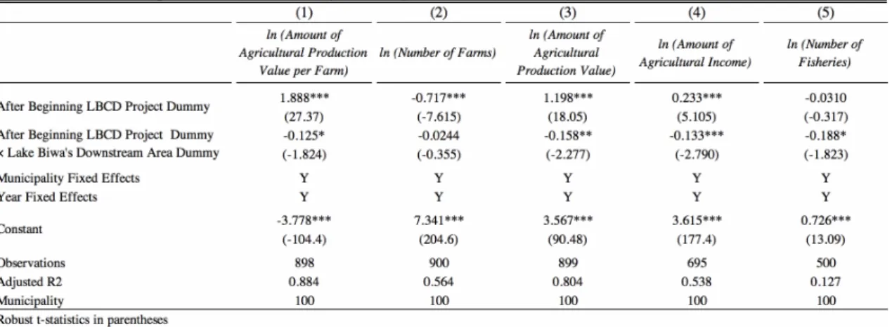 Table 4.3 shows the results of the placebo tests. Column (1) uses the natural logarithm of the amount  of  production  value  per farmer as  dependent  variable