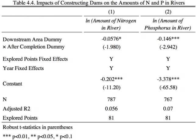 Figure 4.4 shows the transitions of BOD of Yodo River and rivers of Japan. We observe that BOD of  Yodo River become lower than other rivers after 1975