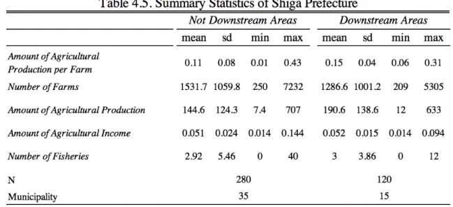 Table  4.7  shows  the  results  of  estimations  analyzing  the  impacts  of  constructing  dams  on  primary  industries  in  the  downstream  areas  in  Shiga  Prefecture