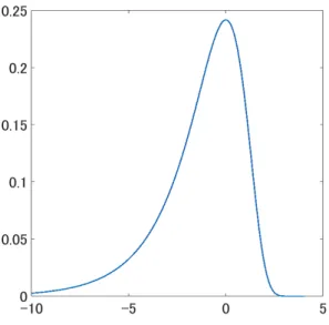Figure 2.3: The probability density function of log ε 2 i when ε i follows a standard normal distribution.