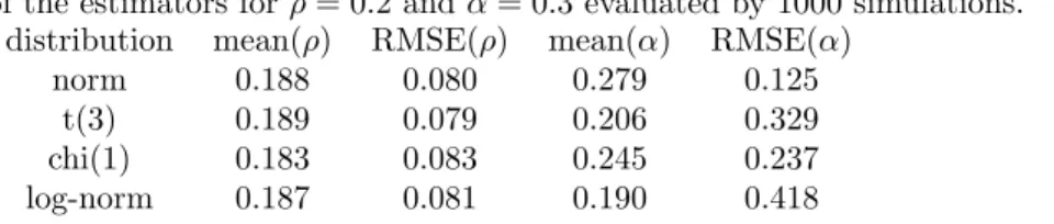 Table 2.2: The empirical means and square root of mean squared errors (RMSE) of the estimators for ρ = 0.2 and α = 0.3 evaluated by 1000 simulations.