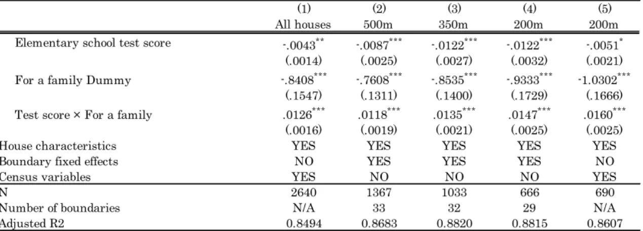 Table 2.4 Family vs. Single: dummy variable 