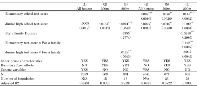 Table 2.9 Using Junior High School Data 