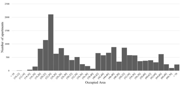Figure 3.2 Number of Properties by Occupied Area 