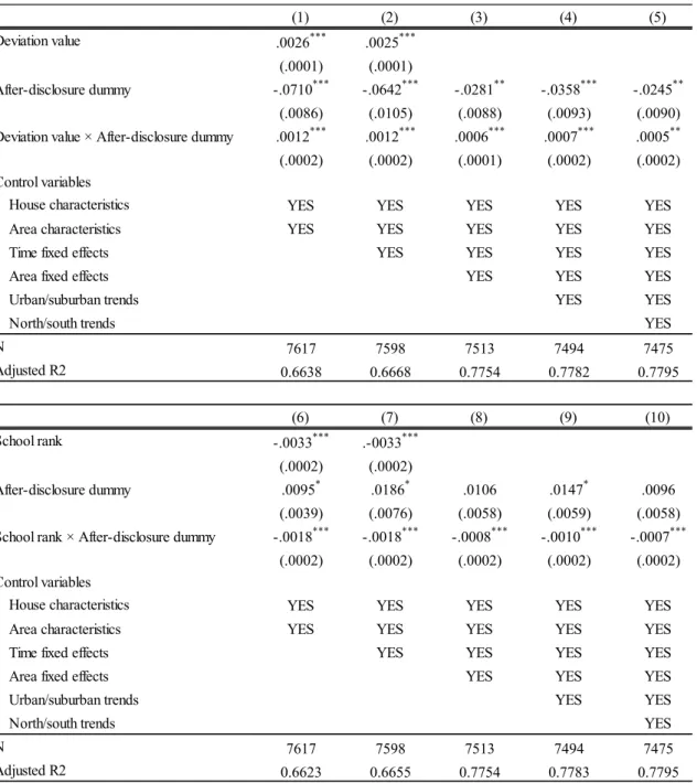 Table 3.3 Baseline Results 