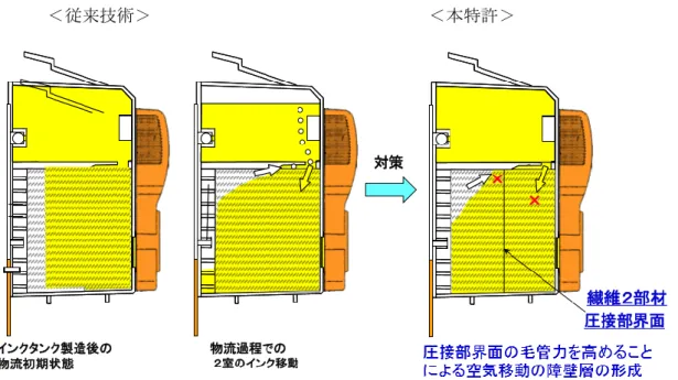図表 6-3  従来技術のインクタンクと本特許によるインクタンク 