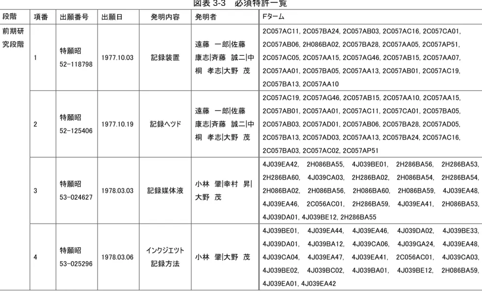 図表 3-3  1 図表3-3   必須特許一覧段階 項番 出願番号 出願日 発明内容 発明者 Ｆターム 前期研究段階 1 特願昭52-118798 1977.10.03 記録装置 遠藤  一郎|佐藤 康志|斉藤  誠二|中桐  孝志|大野  茂 