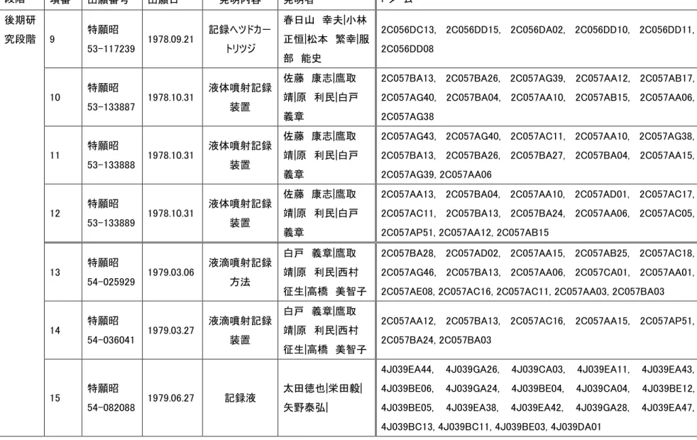 図表 3-3  3 段階 項番 出願番号 出願日 発明内容 発明者  Ｆターム 後期研究段階  9 特願昭53-117239 1978.09.21 記録ヘツドカ－トリツジ 春日山  幸夫|小林 正恒|松本  繁幸|服部  能史  2C056DC13,  2C056DD15,  2C056DA02,  2C056DD10,  2C056DD11, 2C056DD08 10 特願昭53-133887 1978.10.31 液体噴射記録装置 佐藤  康志|鷹取 靖|原  利民|白戸 義章 