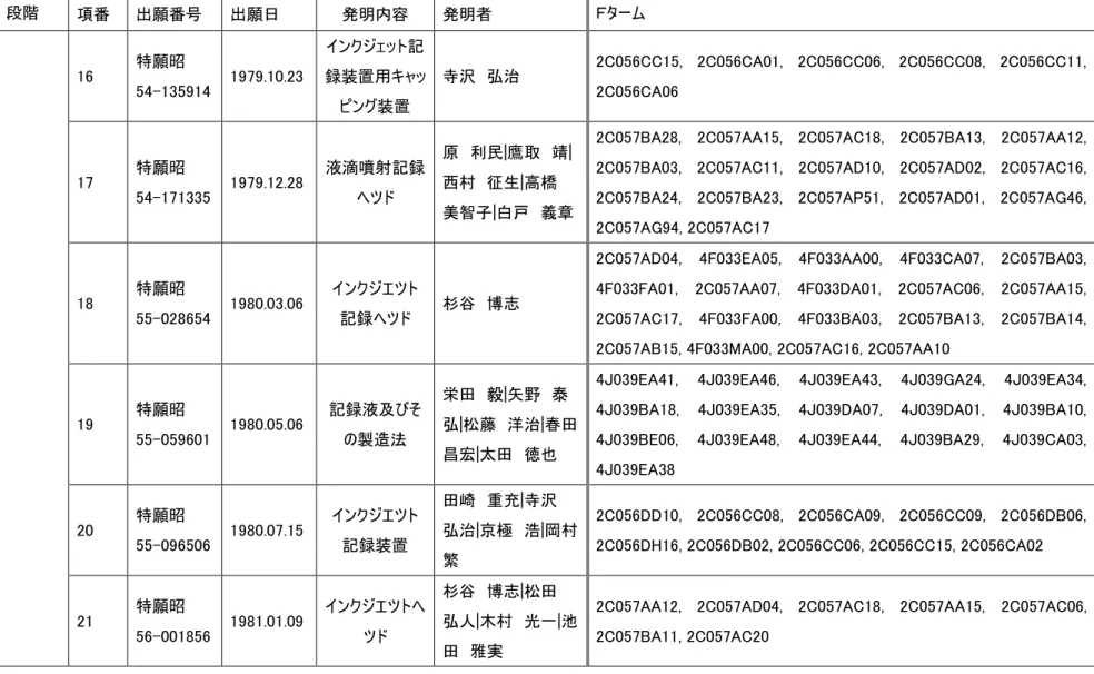 図表 3-3  4 段階 項番 出願番号 出願日 発明内容 発明者  Ｆターム 16 特願昭54-135914 1979.10.23 インクジェット記録装置用キャッピング装置 寺沢  弘治  2C056CC15,  2C056CA01,  2C056CC06,  2C056CC08,  2C056CC11, 2C056CA06 17 特願昭54-171335 1979.12.28 液滴噴射記録ヘツド 原  利民|鷹取  靖|西村  征生|高橋 美智子|白戸  義章 