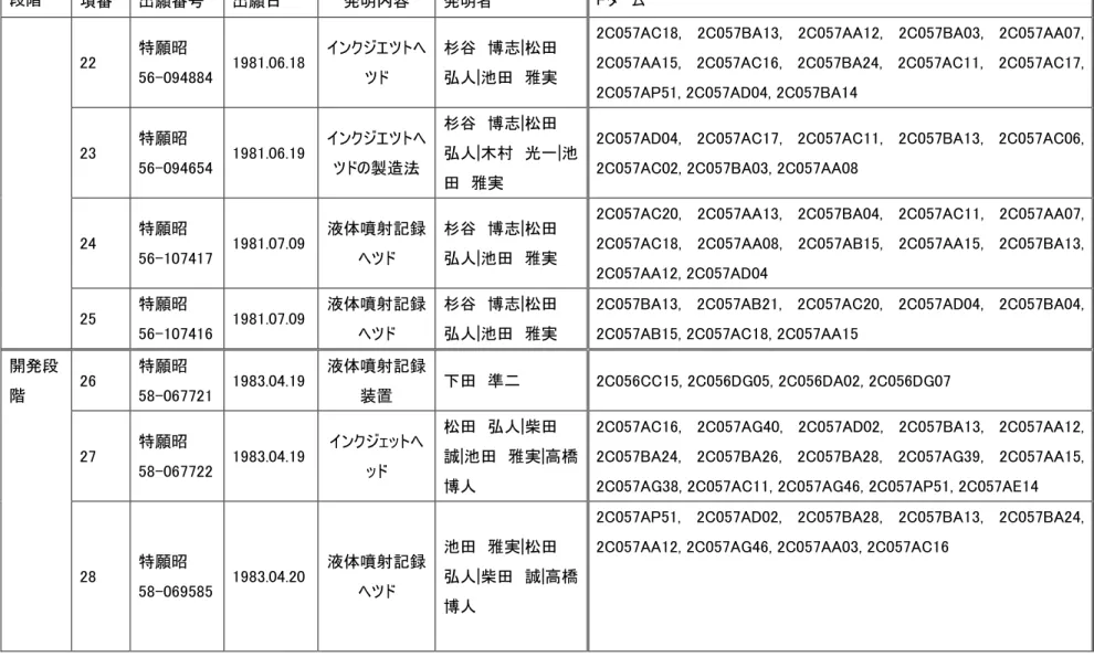 図表 3-3  5 段階 項番 出願番号 出願日 発明内容 発明者  Ｆターム 22 特願昭56-094884 1981.06.18 インクジエツトヘツド 杉谷  博志|松田 弘人|池田  雅実 
