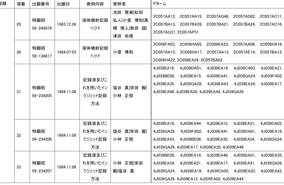 図表 3-3  6 段階 項番 出願番号 出願日 発明内容 発明者  Ｆターム 29 特願昭58-249079 1983.12.26 液体噴射記録ヘツド 池田  雅実|松田 弘人|小室  博和|高橋  博人|柴田  誠|津田  尚徳 