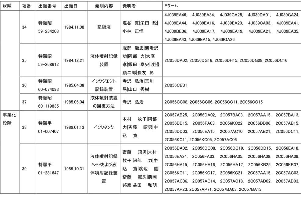 図表 3-3  7 段階 項番 出願番号 出願日 発明内容 発明者  Ｆターム 34 特願昭59-234208 1984.11.08 記録液 塩谷  真|栄田  毅|小林  正恒 