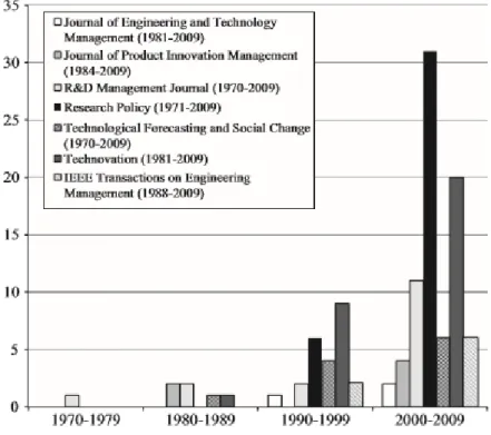 図表 2-5  The number of IPR articles published in different decades. 