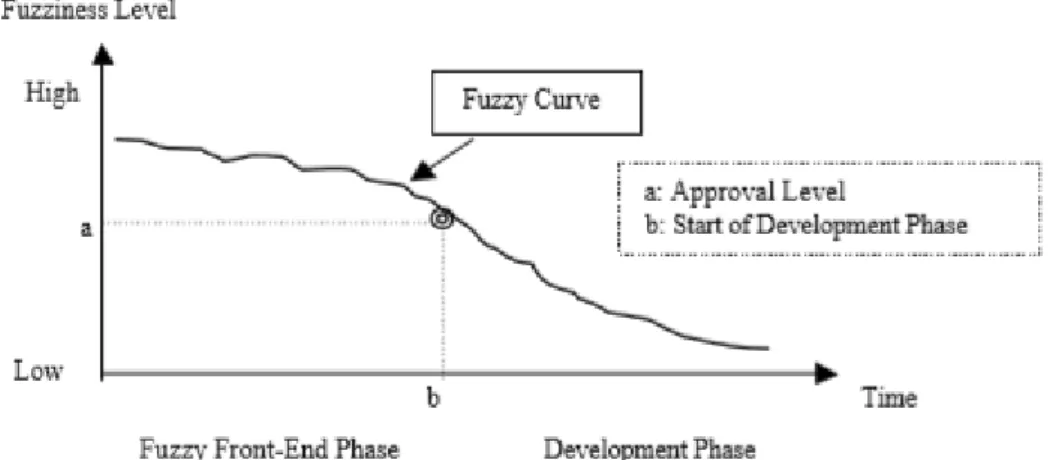 図表 5-1  製品開発過程における Fuzziness level 