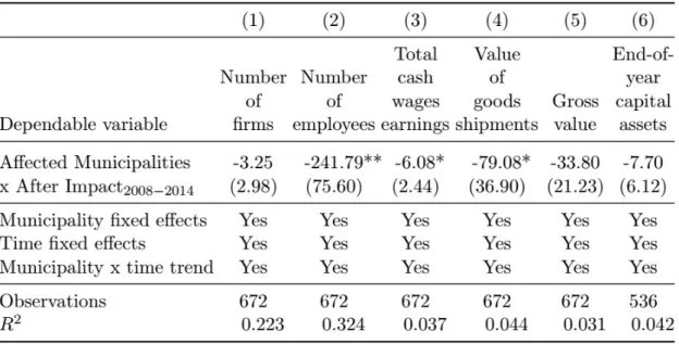 Table 2.9: Effect of the Tsunami on Affected Low Capital Municipalities (PSM-DID)